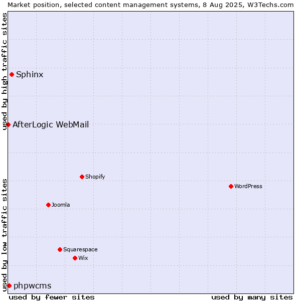 Market position of Sphinx vs. phpwcms vs. AfterLogic WebMail
