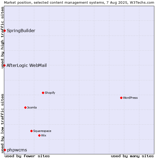Market position of phpwcms vs. SpringBuilder vs. AfterLogic WebMail