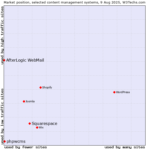 Market position of Squarespace vs. phpwcms vs. AfterLogic WebMail