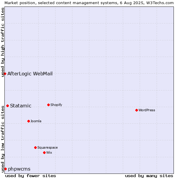 Market position of Statamic vs. phpwcms vs. AfterLogic WebMail