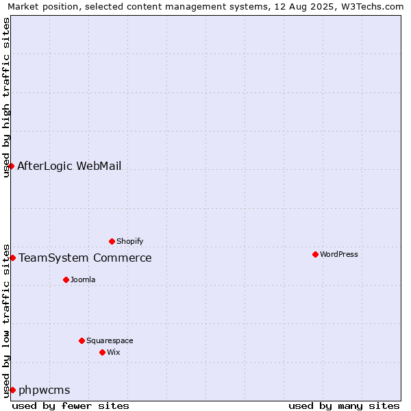 Market position of TeamSystem Commerce vs. phpwcms vs. AfterLogic WebMail