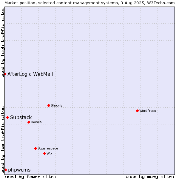 Market position of Substack vs. phpwcms vs. AfterLogic WebMail
