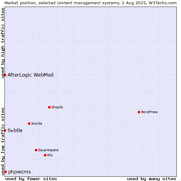 Market position of phpwcms vs. AfterLogic WebMail vs. Svbtle