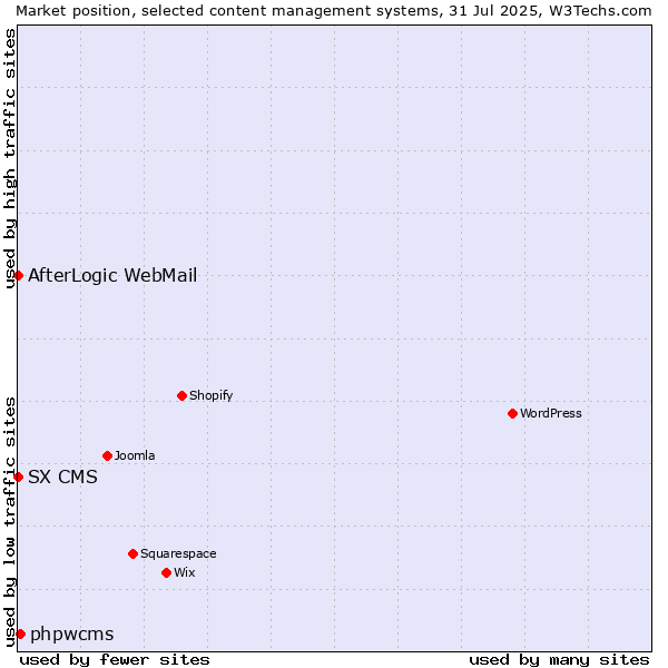 Market position of phpwcms vs. AfterLogic WebMail vs. SX CMS