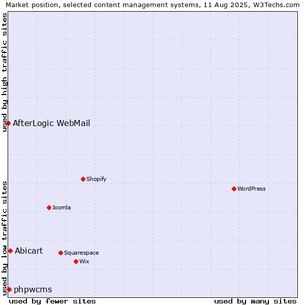 Market position of Abicart vs. phpwcms vs. AfterLogic WebMail