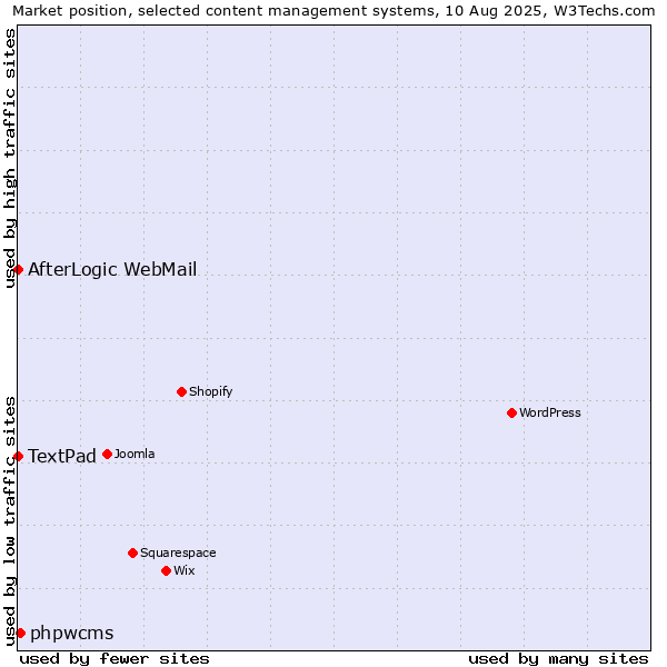 Market position of phpwcms vs. AfterLogic WebMail vs. TextPad