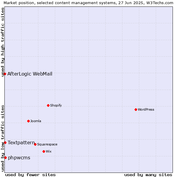 Market position of phpwcms vs. Textpattern vs. AfterLogic WebMail