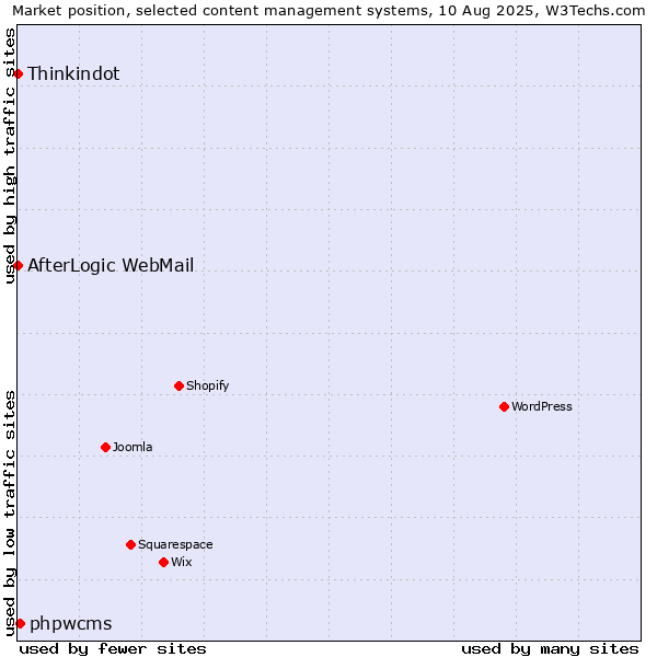 Market position of phpwcms vs. Thinkindot vs. AfterLogic WebMail