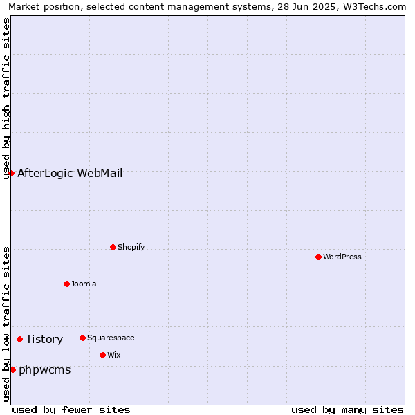 Market position of Tistory vs. phpwcms vs. AfterLogic WebMail