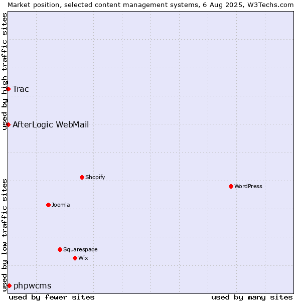 Market position of phpwcms vs. Trac vs. AfterLogic WebMail