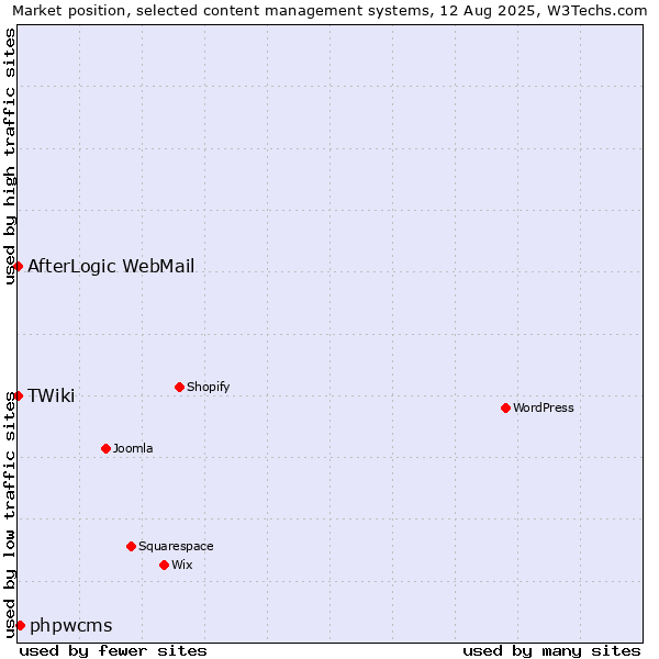 Market position of phpwcms vs. AfterLogic WebMail vs. TWiki