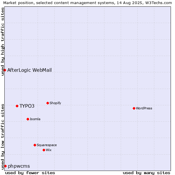 Market position of TYPO3 vs. phpwcms vs. AfterLogic WebMail