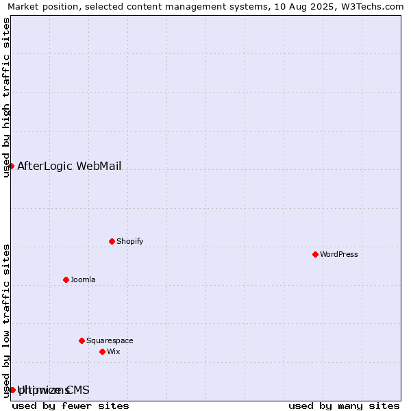 Market position of phpwcms vs. AfterLogic WebMail vs. Ultimize CMS