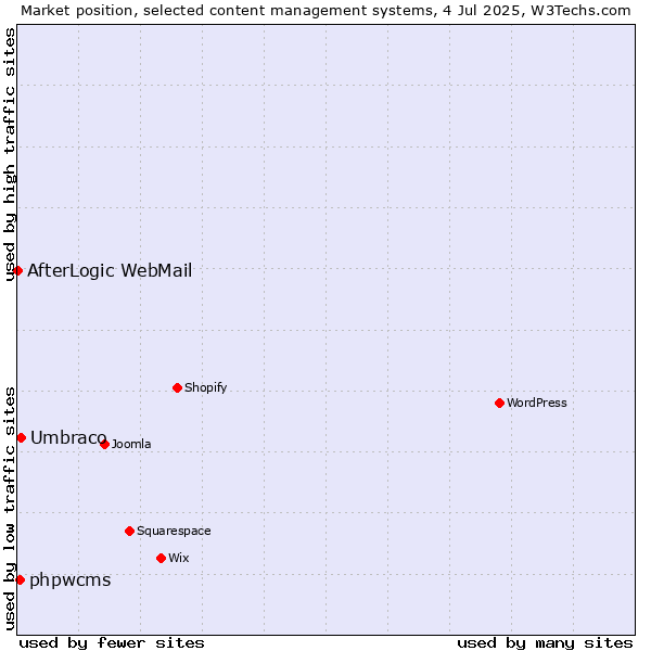 Market position of Umbraco vs. phpwcms vs. AfterLogic WebMail