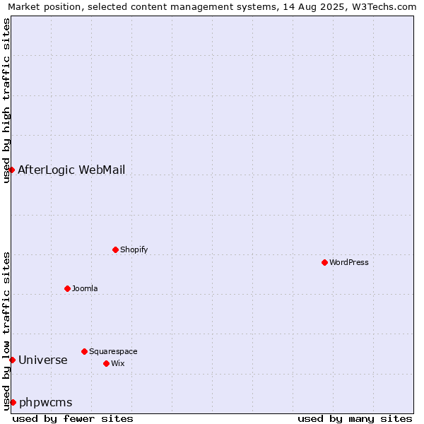 Market position of phpwcms vs. Universe vs. AfterLogic WebMail
