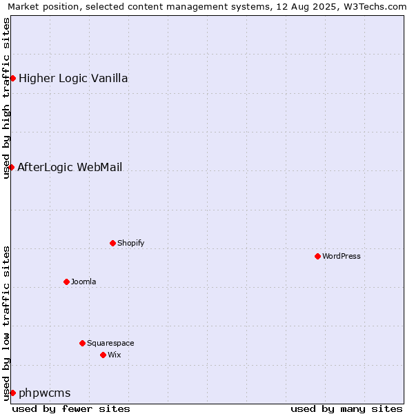Market position of Higher Logic Vanilla vs. phpwcms vs. AfterLogic WebMail