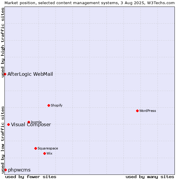 Market position of Visual Composer vs. phpwcms vs. AfterLogic WebMail