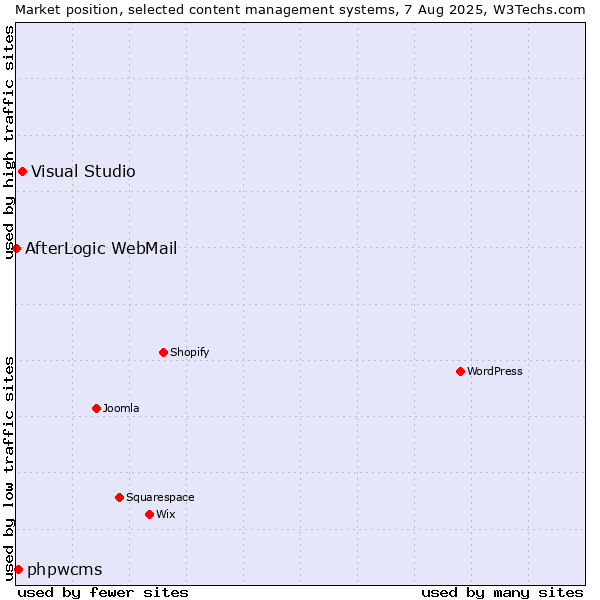Market position of Visual Studio vs. phpwcms vs. AfterLogic WebMail