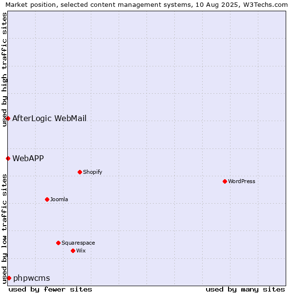 Market position of phpwcms vs. AfterLogic WebMail vs. WebAPP