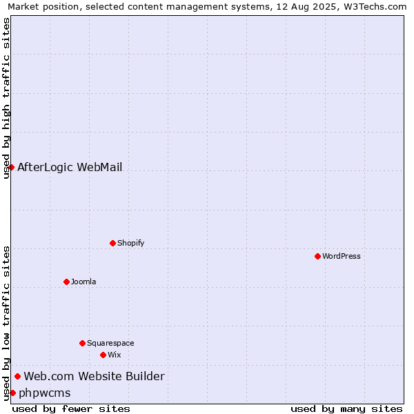 Market position of Web.com Website Builder vs. phpwcms vs. AfterLogic WebMail