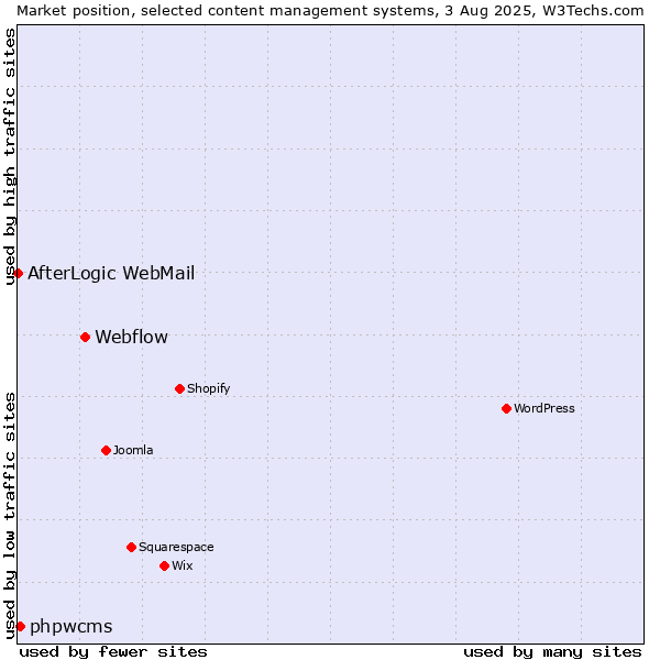 Market position of Webflow vs. phpwcms vs. AfterLogic WebMail