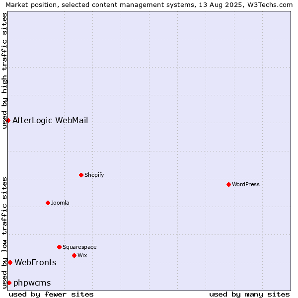 Market position of WebFronts vs. phpwcms vs. AfterLogic WebMail