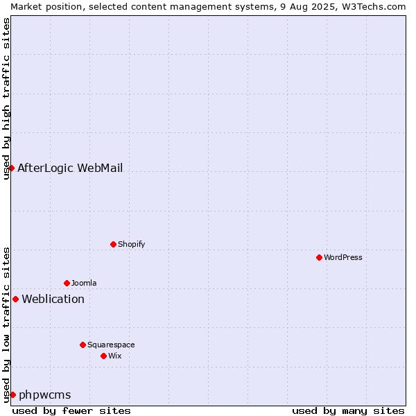 Market position of Weblication vs. phpwcms vs. AfterLogic WebMail