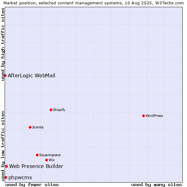 Market position of Web Presence Builder vs. phpwcms vs. AfterLogic WebMail