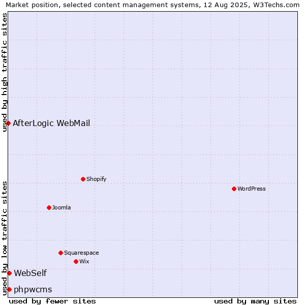 Market position of WebSelf vs. phpwcms vs. AfterLogic WebMail