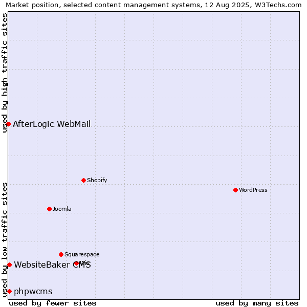 Market position of WebsiteBaker CMS vs. phpwcms vs. AfterLogic WebMail