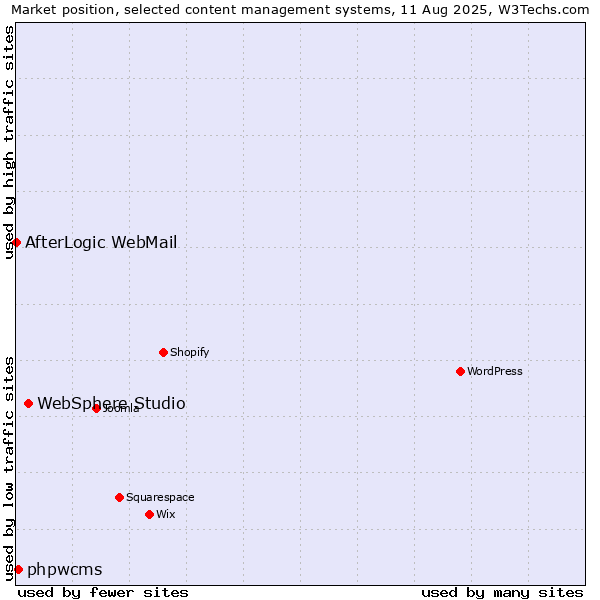 Market position of WebSphere Studio vs. phpwcms vs. AfterLogic WebMail