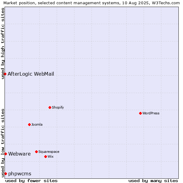 Market position of Webware vs. phpwcms vs. AfterLogic WebMail