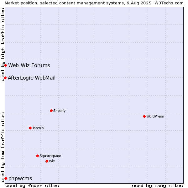 Market position of phpwcms vs. Web Wiz Forums vs. AfterLogic WebMail