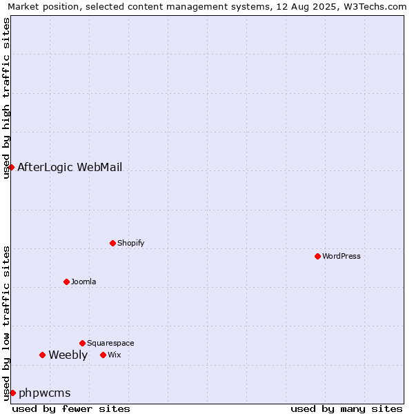 Market position of Weebly vs. phpwcms vs. AfterLogic WebMail
