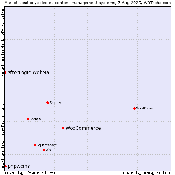 Market position of WooCommerce vs. phpwcms vs. AfterLogic WebMail