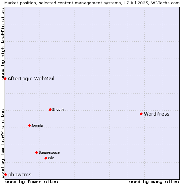 Market position of WordPress vs. phpwcms vs. AfterLogic WebMail