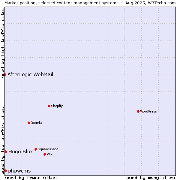 Market position of Hugo Blox vs. phpwcms vs. AfterLogic WebMail
