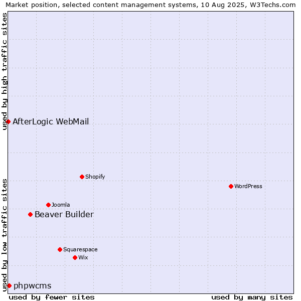 Market position of Beaver Builder vs. phpwcms vs. AfterLogic WebMail