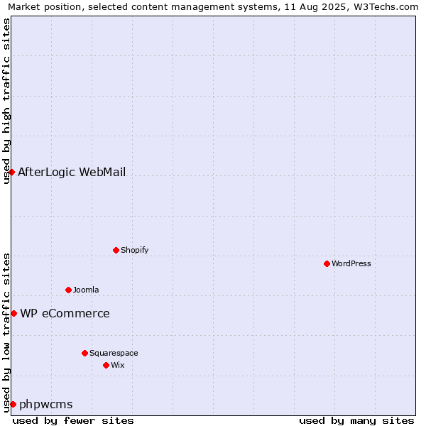 Market position of WP eCommerce vs. phpwcms vs. AfterLogic WebMail