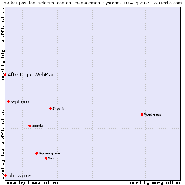 Market position of wpForo vs. phpwcms vs. AfterLogic WebMail