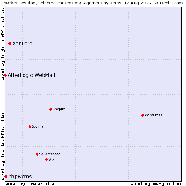 Market position of XenForo vs. phpwcms vs. AfterLogic WebMail