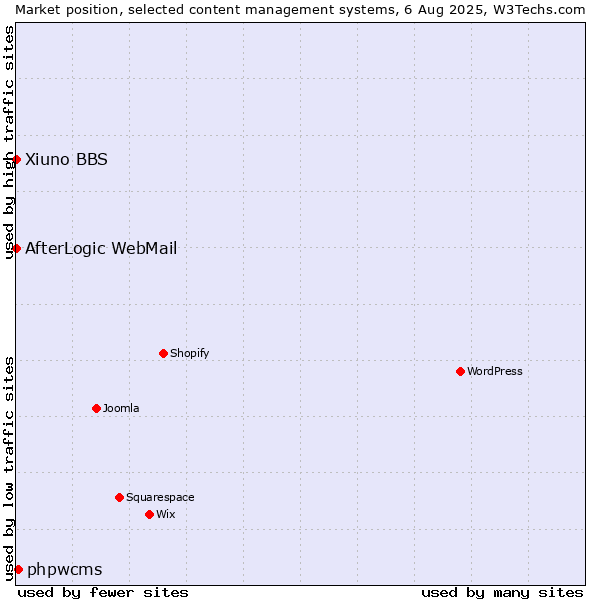 Market position of phpwcms vs. AfterLogic WebMail vs. Xiuno BBS