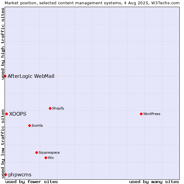 Market position of XOOPS vs. phpwcms vs. AfterLogic WebMail