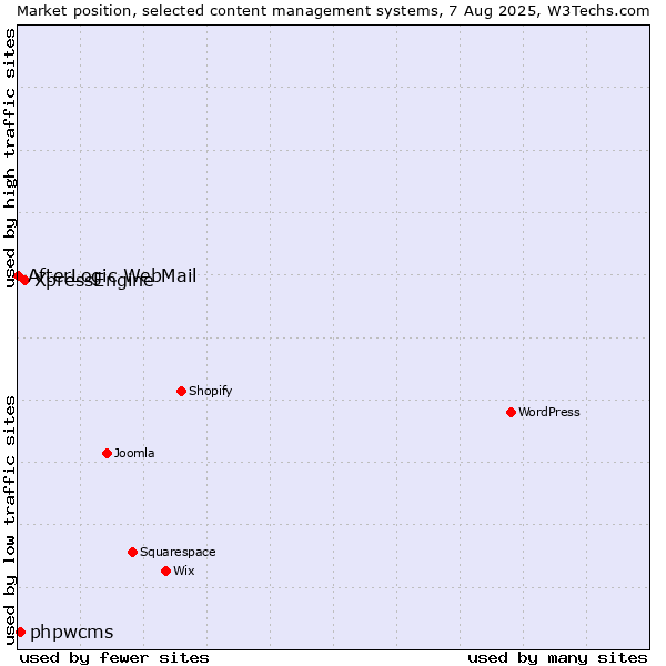 Market position of XpressEngine vs. phpwcms vs. AfterLogic WebMail