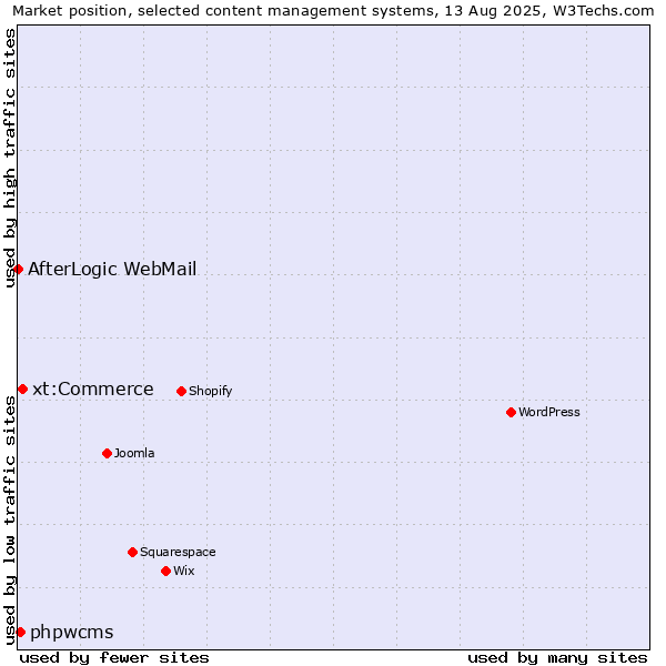 Market position of xt:Commerce vs. phpwcms vs. AfterLogic WebMail