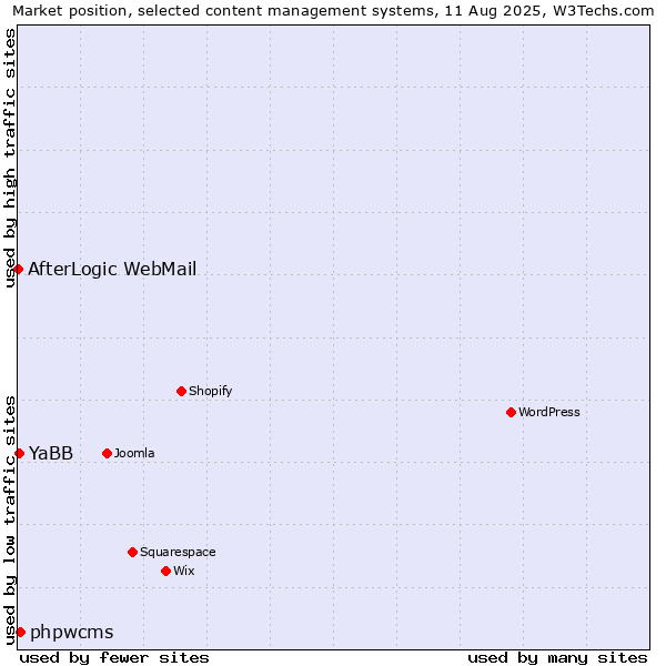 Market position of phpwcms vs. YaBB vs. AfterLogic WebMail
