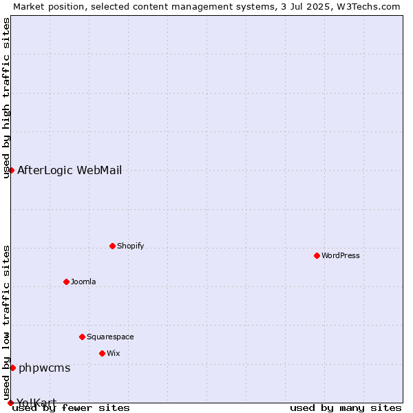 Market position of phpwcms vs. AfterLogic WebMail vs. Yo!Kart
