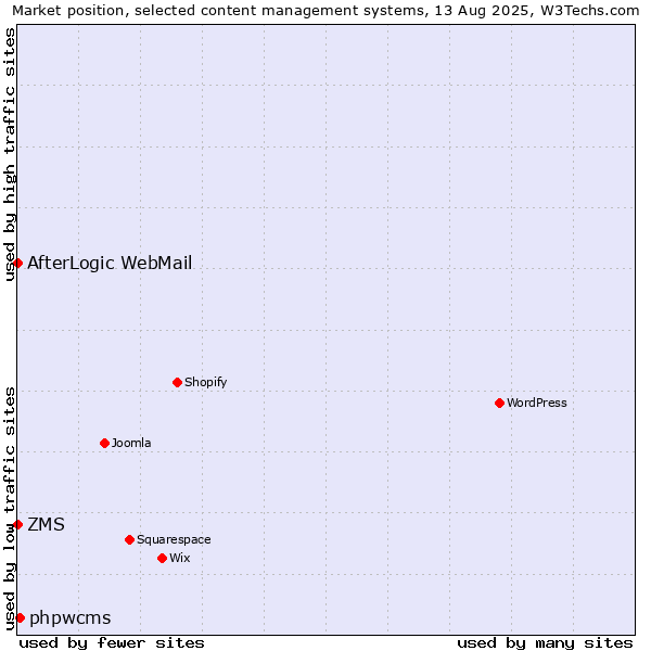 Market position of phpwcms vs. ZMS vs. AfterLogic WebMail