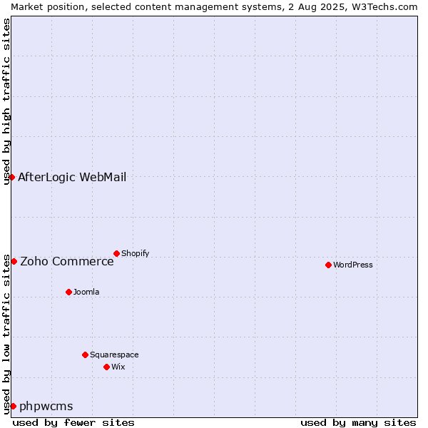 Market position of Zoho Commerce vs. phpwcms vs. AfterLogic WebMail