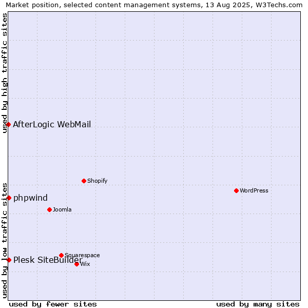 Market position of Plesk SiteBuilder vs. phpwind vs. AfterLogic WebMail